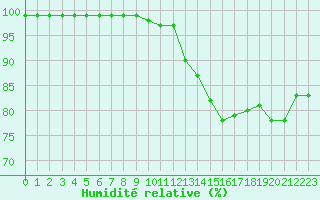 Courbe de l'humidit relative pour Niort (79)