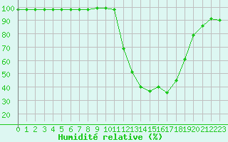 Courbe de l'humidit relative pour Chamonix-Mont-Blanc (74)