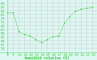 Courbe de l'humidit relative pour Trets (13)