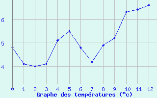 Courbe de tempratures pour Aiguilles Rouges - Nivose (74)