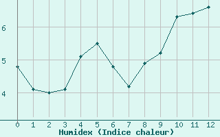 Courbe de l'humidex pour Aiguilles Rouges - Nivose (74)