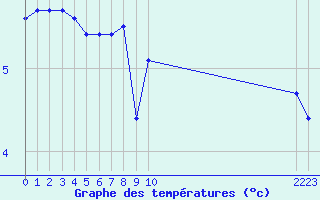 Courbe de tempratures pour Saint-Sorlin-en-Valloire (26)