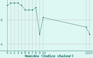 Courbe de l'humidex pour Saint-Sorlin-en-Valloire (26)