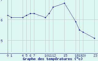 Courbe de tempratures pour Saint-Haon (43)