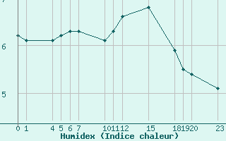 Courbe de l'humidex pour Saint-Haon (43)