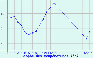 Courbe de tempratures pour Roujan (34)