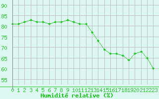 Courbe de l'humidit relative pour Brignogan (29)