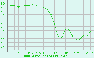 Courbe de l'humidit relative pour Agde (34)