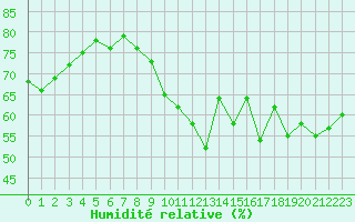Courbe de l'humidit relative pour Paris - Montsouris (75)