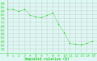 Courbe de l'humidit relative pour Gap-Sud (05)