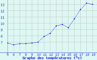 Courbe de tempratures pour Blus (40)