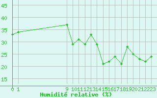 Courbe de l'humidit relative pour San Chierlo (It)