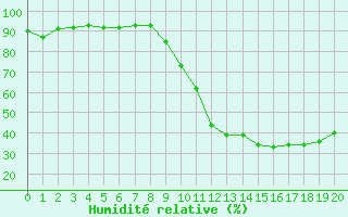 Courbe de l'humidit relative pour Aniane (34)