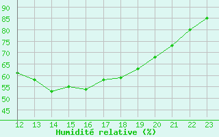 Courbe de l'humidit relative pour Saint-Jean-de-Liversay (17)