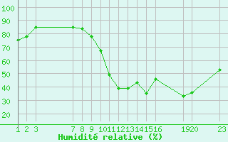 Courbe de l'humidit relative pour Saint-Haon (43)