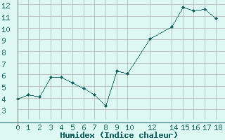 Courbe de l'humidex pour Mazres Le Massuet (09)