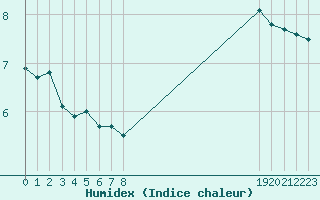 Courbe de l'humidex pour Malbosc (07)