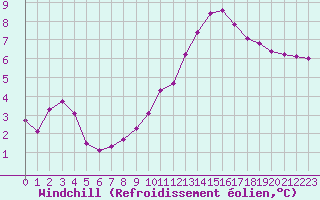Courbe du refroidissement olien pour Saint-Clment-de-Rivire (34)