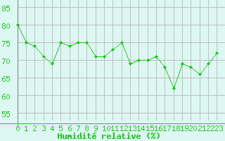 Courbe de l'humidit relative pour Pointe de Chassiron (17)
