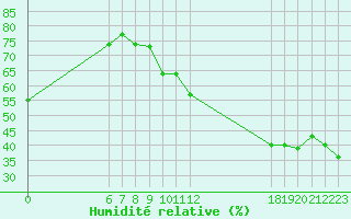 Courbe de l'humidit relative pour Jan (Esp)