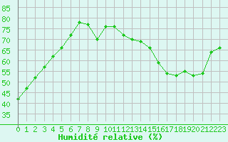 Courbe de l'humidit relative pour Bourges (18)