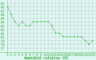 Courbe de l'humidit relative pour Sainte-Menehould (51)