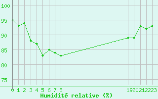 Courbe de l'humidit relative pour Pouzauges (85)