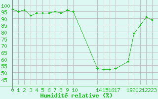 Courbe de l'humidit relative pour Potes / Torre del Infantado (Esp)