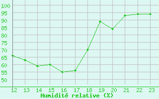 Courbe de l'humidit relative pour Luxeuil (70)