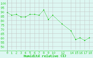 Courbe de l'humidit relative pour Mazres Le Massuet (09)