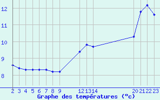 Courbe de tempratures pour Saint-Haon (43)