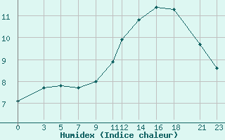 Courbe de l'humidex pour Recoules de Fumas (48)