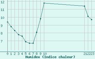 Courbe de l'humidex pour Roujan (34)