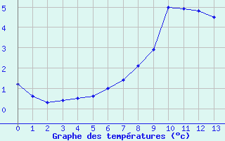 Courbe de tempratures pour Aiguilles Rouges - Nivose (74)