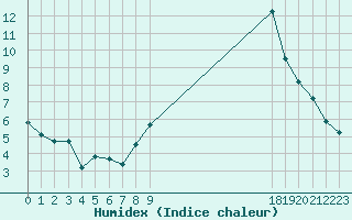 Courbe de l'humidex pour Boulaide (Lux)