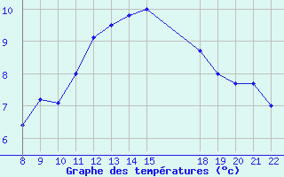 Courbe de tempratures pour Samatan (32)