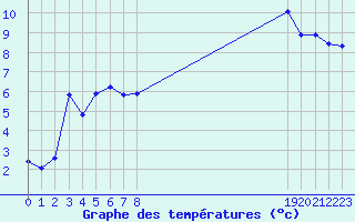 Courbe de tempratures pour Pouzauges (85)