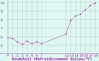 Courbe du refroidissement olien pour Cap de la Hague (50)