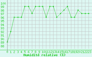Courbe de l'humidit relative pour Beaumont du Ventoux (Mont Serein - Accueil) (84)