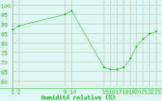 Courbe de l'humidit relative pour Guidel (56)