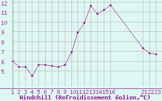 Courbe du refroidissement olien pour Colmar-Ouest (68)