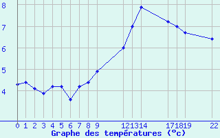 Courbe de tempratures pour Saint-Haon (43)