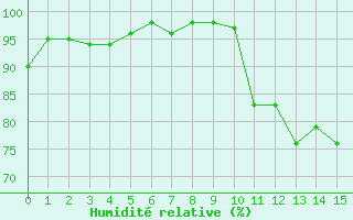 Courbe de l'humidit relative pour Deauville (14)