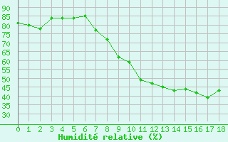 Courbe de l'humidit relative pour Mirebeau (86)