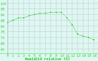 Courbe de l'humidit relative pour Castellbell i el Vilar (Esp)