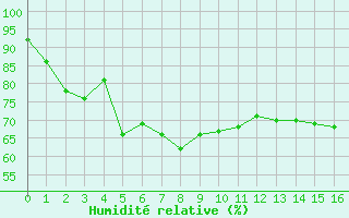 Courbe de l'humidit relative pour Brion (38)