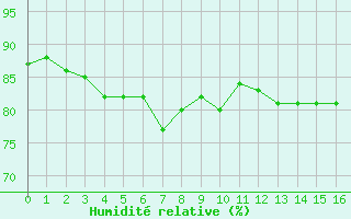 Courbe de l'humidit relative pour Malbosc (07)