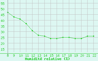 Courbe de l'humidit relative pour Clairoix (60)