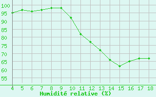 Courbe de l'humidit relative pour Blus (40)