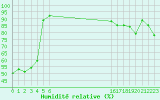 Courbe de l'humidit relative pour Plussin (42)